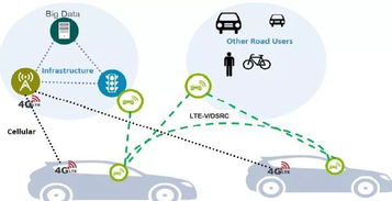 V2X產業 汽車人工智能、自動駕駛與無人駕駛突破的關鍵網絡科技引擎